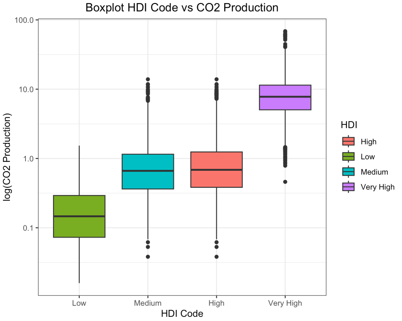 Box Plot Change Log2 Global CO2 Production